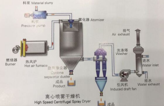 เครื่องเป่าสเปรย์แบบแรงเหวี่ยงความเร็วสูง LPG-150 สำหรับผงเลือดวัว