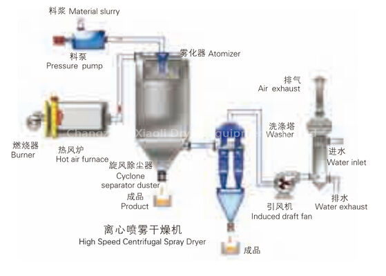 เครื่องเป่าเปียก LPG-50 ประสิทธิภาพการทํางานสูง